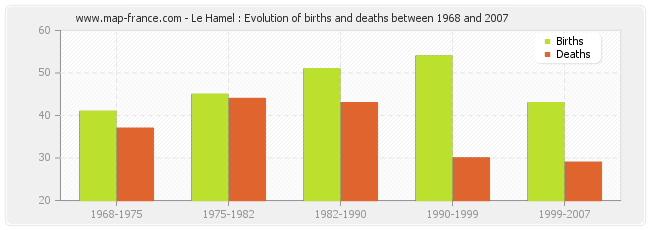 Le Hamel : Evolution of births and deaths between 1968 and 2007